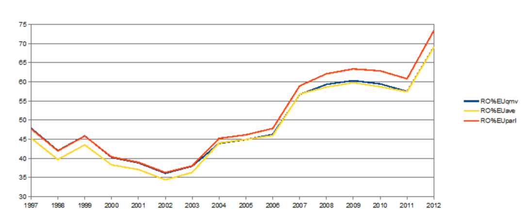 Progrese relative, dar vizibile (RO)